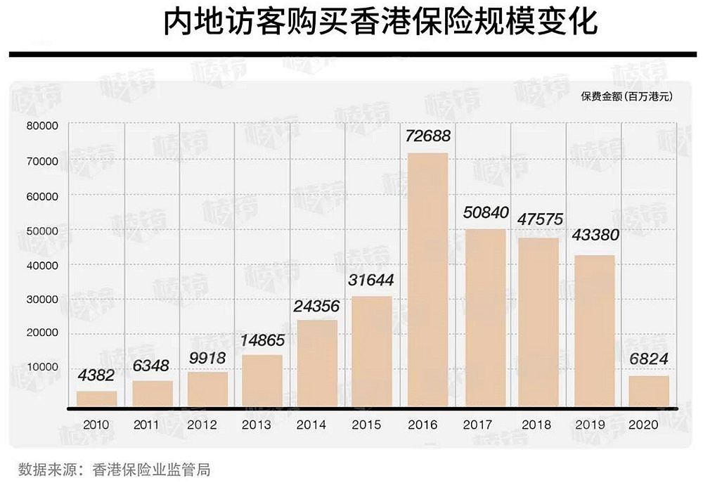 1621563020293562.jpg 内地访客购买香港保险变化.jpg