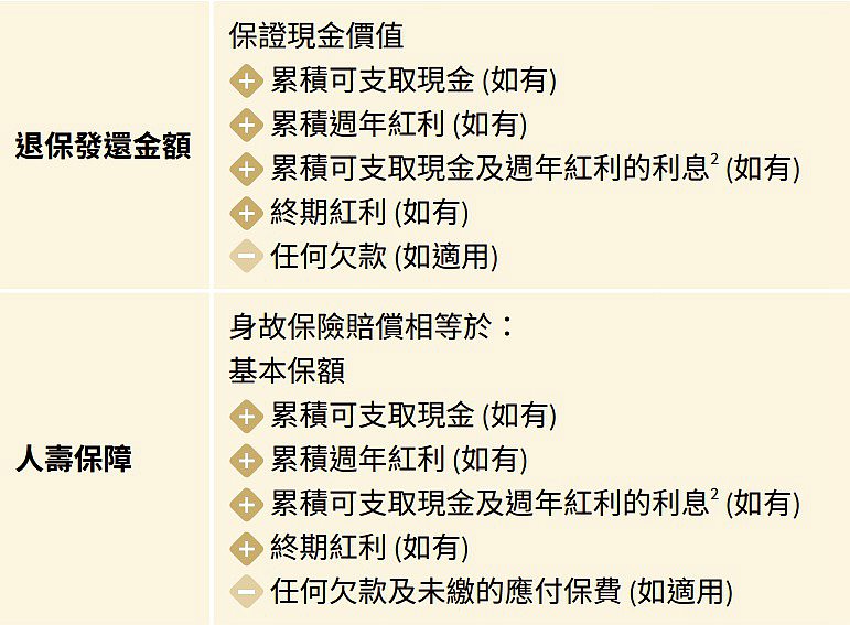 1624434718597324.jpg 退保价值和身故赔付.jpg