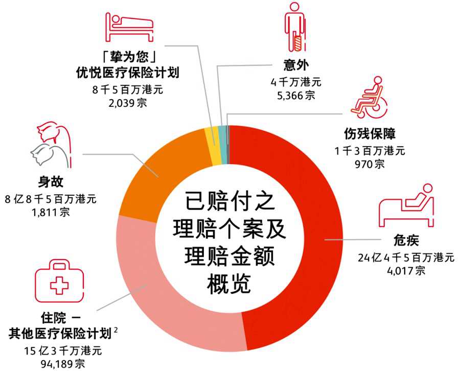 1649244972563544.jpg 2危疾占比最高.jpg