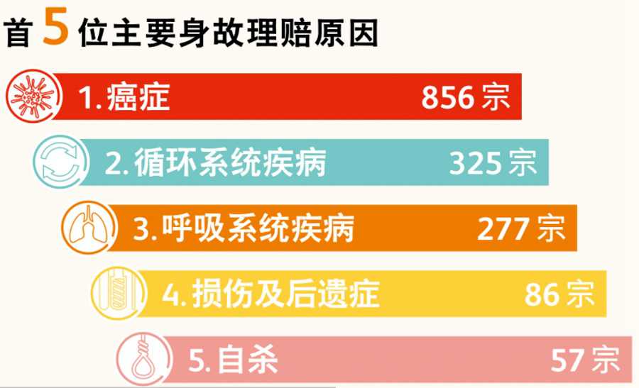 1649245032137490.jpg 5首5位身故原因.jpg