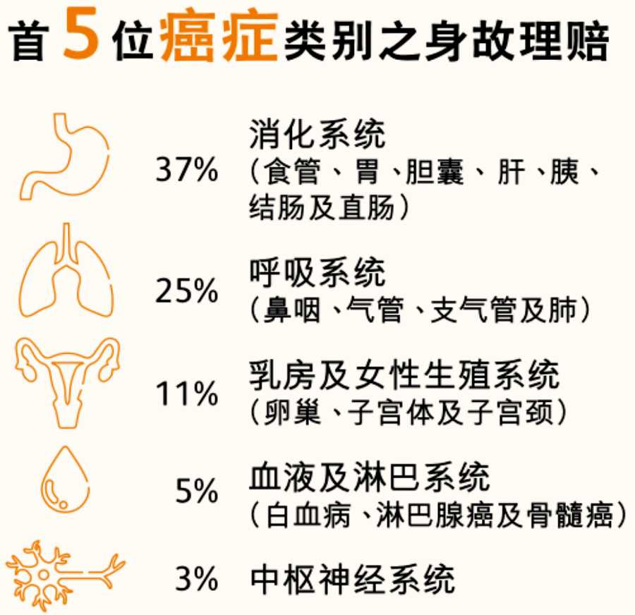 1649245046424508.jpg 5首5位身故原因部位.jpg