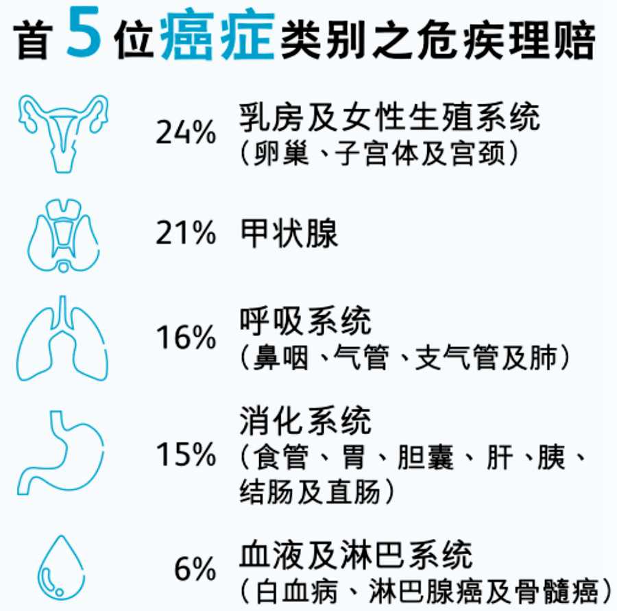 1649245082563113.jpg 5首5位重疾原因部位.jpg