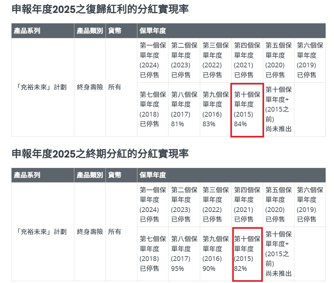充裕未来1代复归和终期红利.jpg