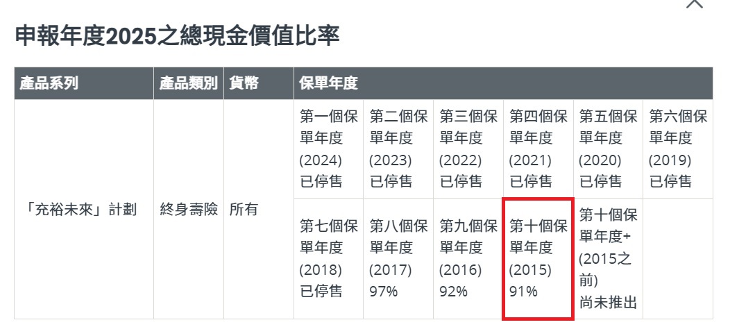充裕未来1代总现金价值比率.jpg