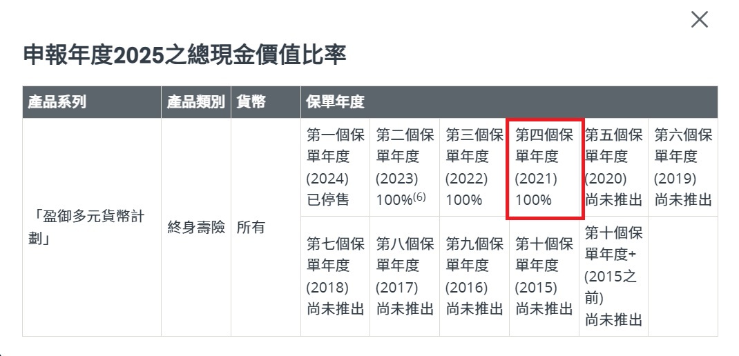 盈御多元货币1代总现金价值履行比率.jpg